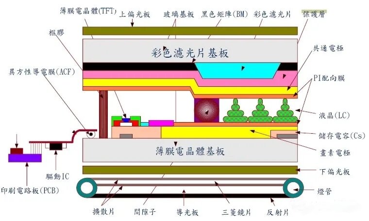 如新電子液晶屏廠(chǎng)家介紹TFT-LCD面板組成結構